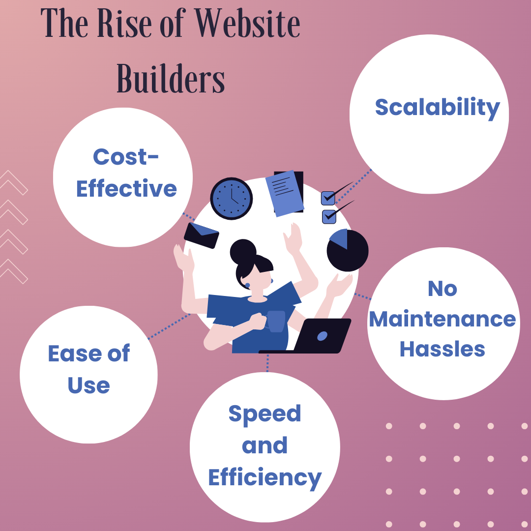 The Rise of Website Builders